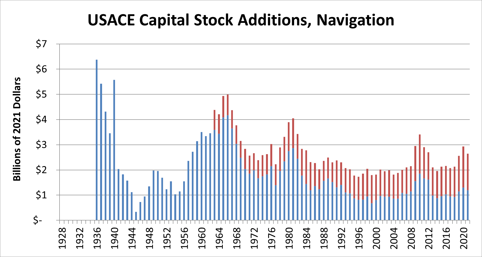 Graphic of USACE Capital Stock Additions for Navigation
